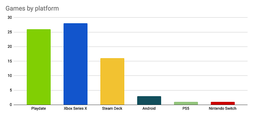 A bar chart showing games by platform. Xbox Series X leads the pack with Playdate close behind due to the sheer number of small games, with Steam Deck coming 3rd.
