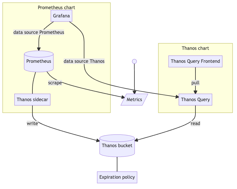 This diagram again shows Prometheus scraping metrics data, but this time the Prometheus operator also deploys a sidecar container that writes to a Thanos bucket, which is accessible to Thanos Query and Thanos Query Frontend, which form part of the Thanos chart. Grafana can visualise the data using either the Prometheus or the Thanos datasource.