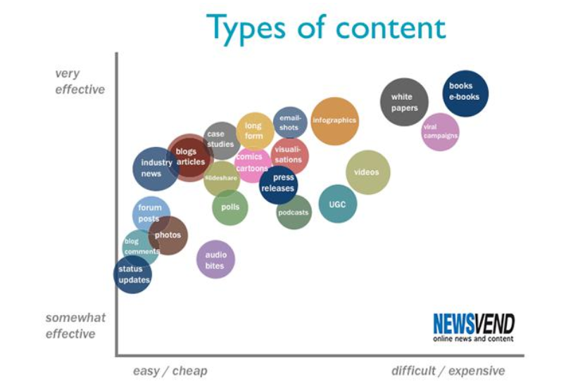 Success with Different Types Of Content​