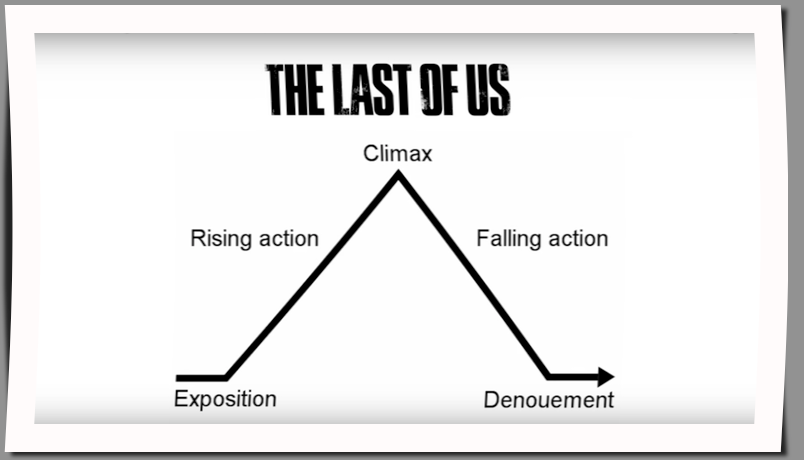 Freytag’s Pyramid explains the plot of The last of Us as a linear progression.