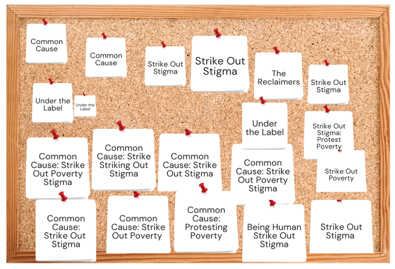 Image of a note board with post-its on it which reads:
 Common Cause 
 Strike out Stigma
 The Reclaimers
 Under the Label
 Common Cause: Strike our Poverty Stigma
 Common Cause: Protesting Poverty
 Strike Out Stigma 
 Striking Out Stigma: Protest Poverty