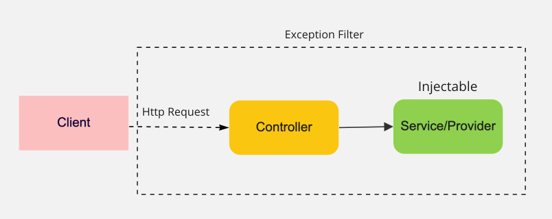 Exception Filter