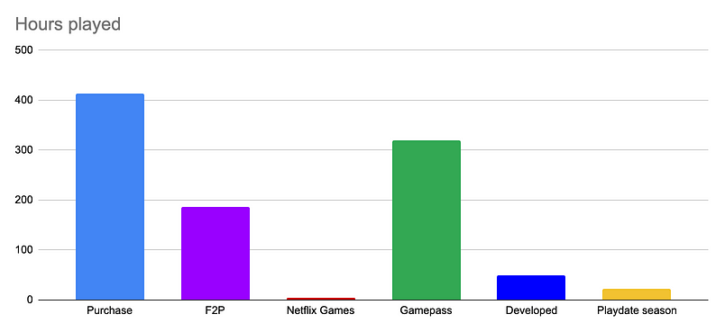 A bar chart showing games played by the way I acquired them. Purchase and Gamepass lead the pack, with Free to play a little further behind.