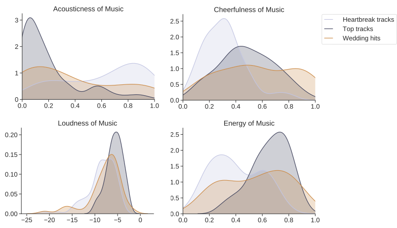 Charts showing distribution of various music features across playlists