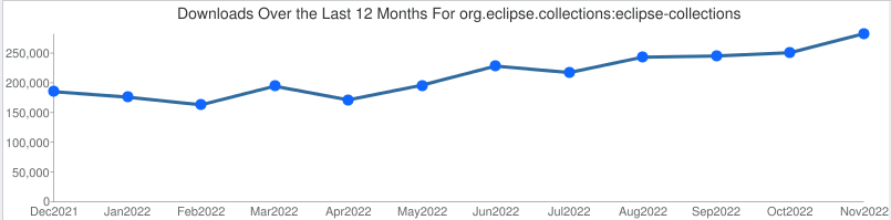 Maven central downloads of eclipse-collections