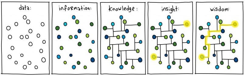 Illustration of the abstract transformation of data into information, knowledge, understanding, and, finally, into wisdom.