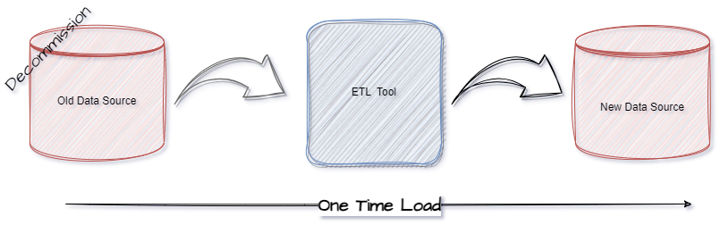 a data migration model