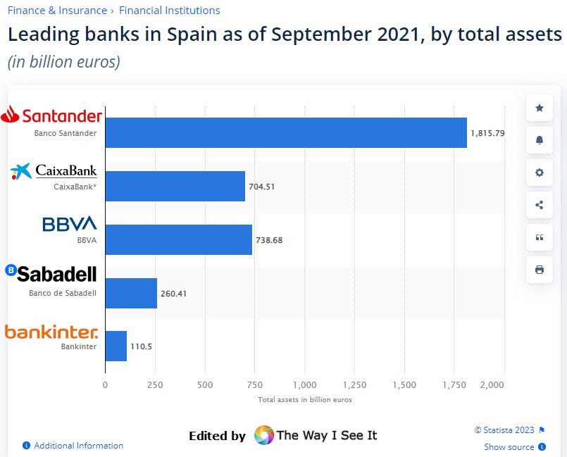 西班牙前五大銀行排名