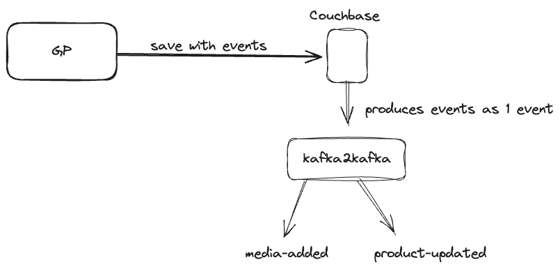 Extended couchbase kafka connector with multiple events for one mutation