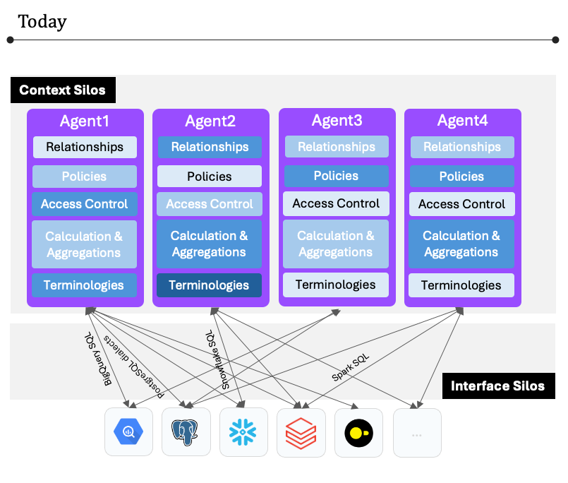 Can AI Solve Data Silos Challenge? New Challenges To The Multi-AI Agents Era.