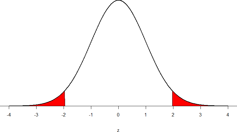 Standard distribution curve upper and lower tails