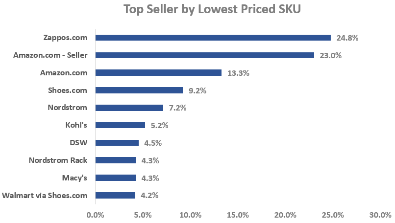 Top Seller by Lower Priced SKU-GrowByData