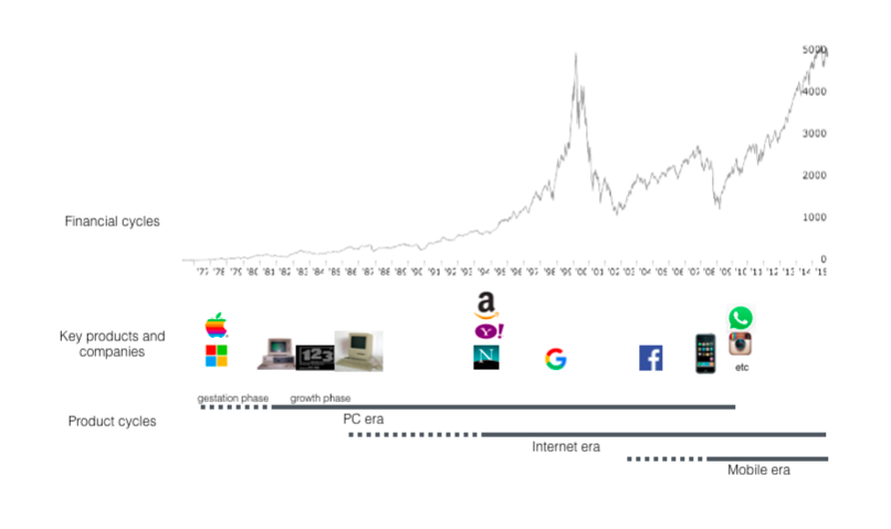 Ciclos financeiros e de produtos evoluem geralmente de forma independente