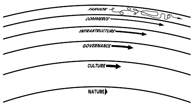 Pace layers diagram. Fashion (the top layer) weaves at random, while the following layers more progressively more slowly in a consistent direction: commerce, infrastructure, governance, culture, and nature.