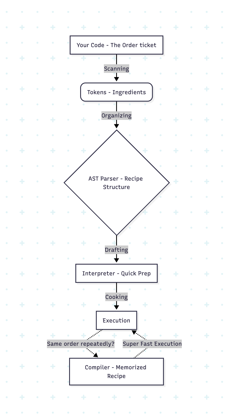 The One-Chef Kitchen: How JavaScript Actually Works Under the Hood