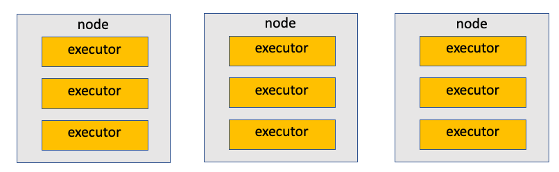 Each node has 3 executors