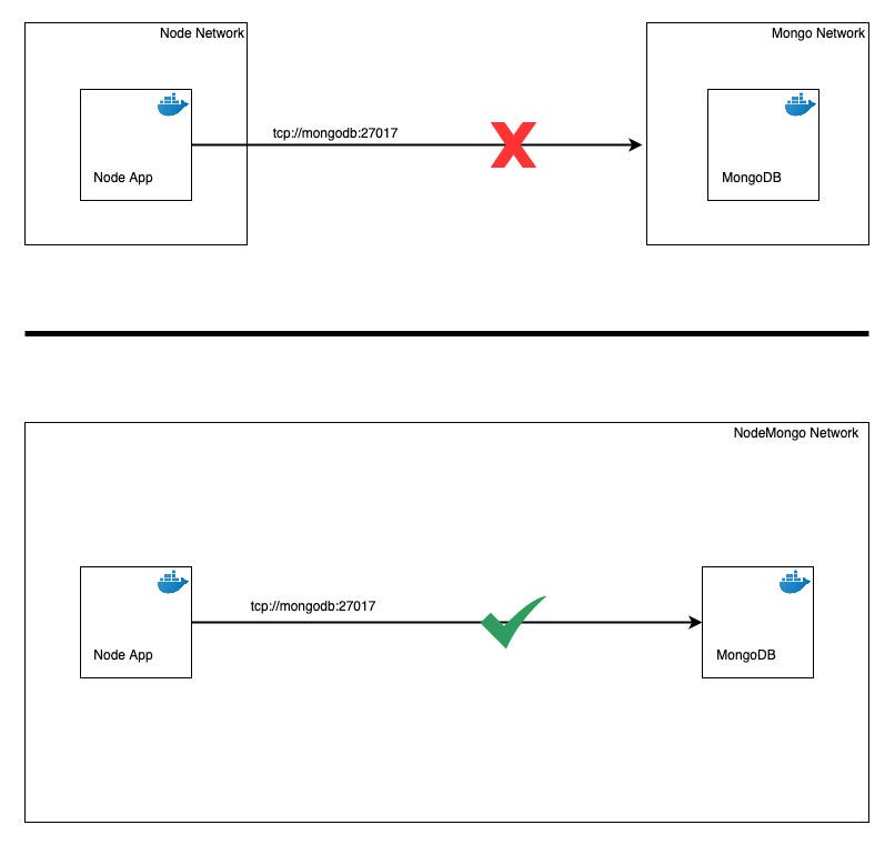 Communication between two containers through the Docker network.