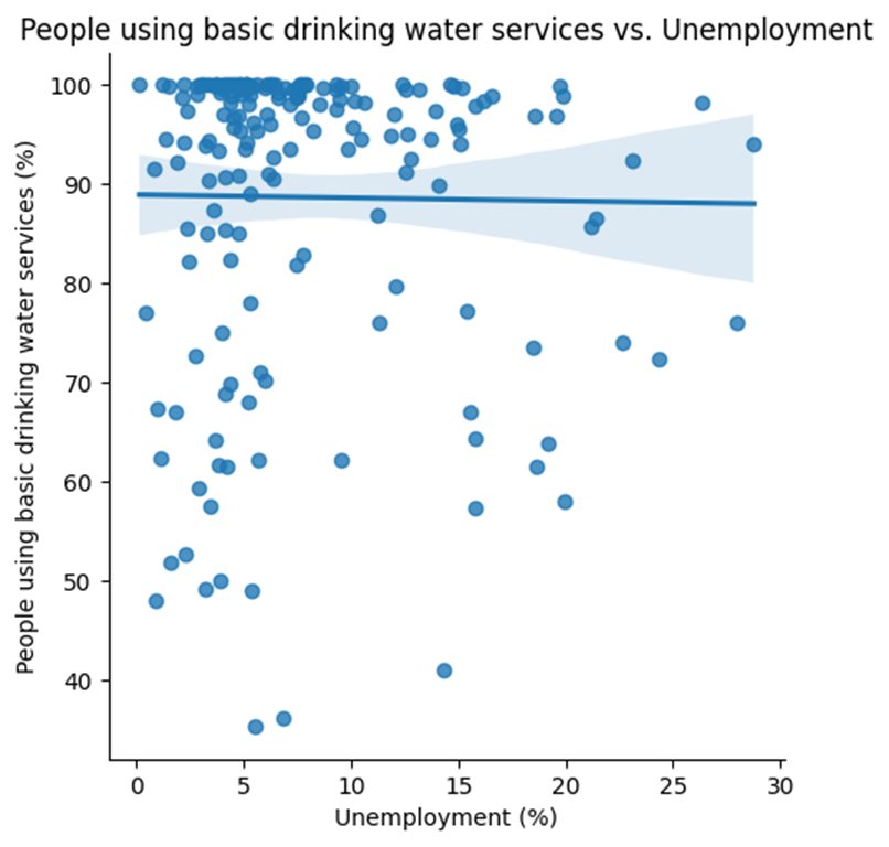 Scatter plot between unemployment and people using basic drinking water services. The dots are scattered around a lot.