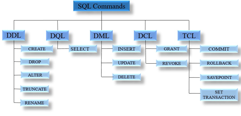 SQL Commands | The Data Analytics Notes