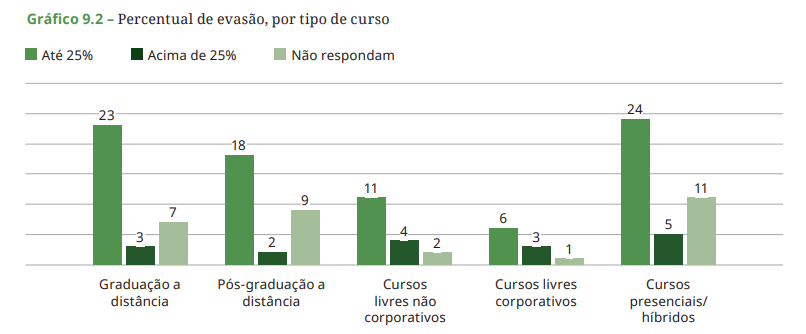 Gráfico retirado da Pesquisa realizada pelo Censo EAD Brasil | Universo da pesquisa: 85 IES (Instituições de ensino superior)