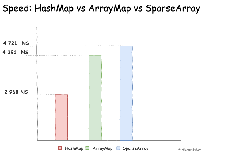 Result: Average of 100 read operations (random position on each, from 0 to 1000)