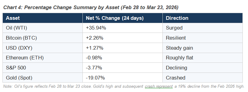 Percentage Change Summary by Asset (Feb 28 to Mar 23, 2026)