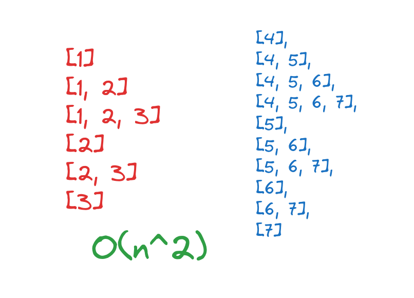 Generation of Contiguous Sublists in Python