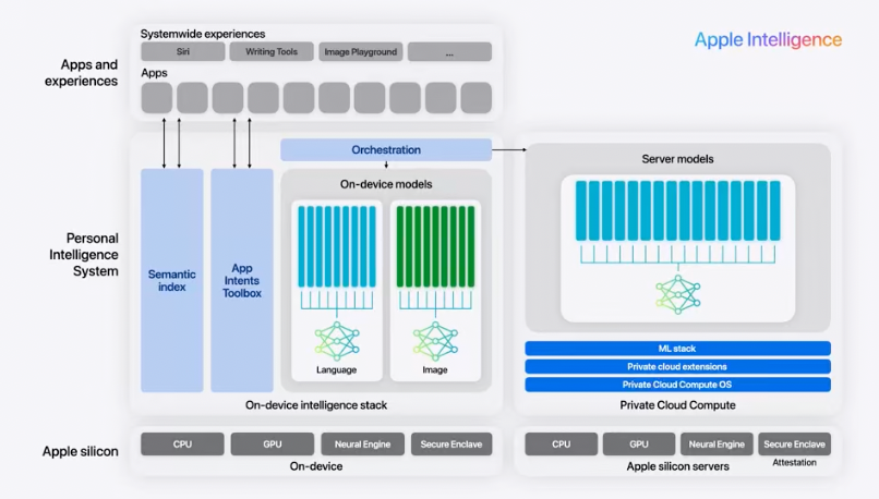 Here comes AI: Apple Intelligence