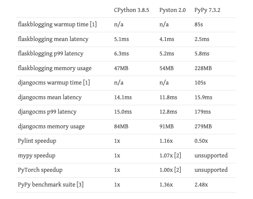 https://blog.pyston.org/2020/10/28/pyston-v2-20-faster-python/