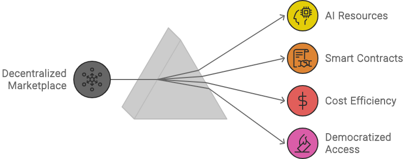 What is Decentralized AI Computing Marketplace?