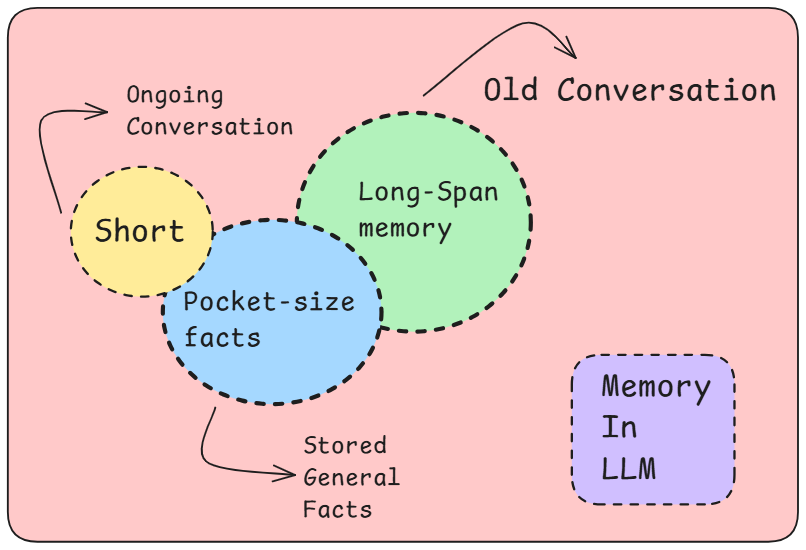 Memory in Large Language Models: How It Works and Where It’s Going
