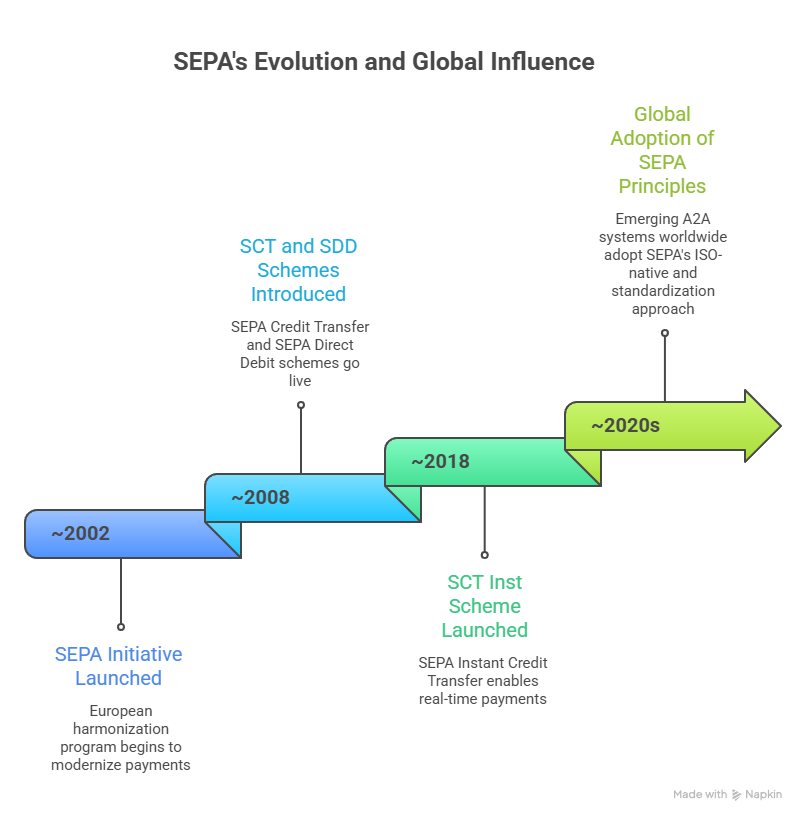SEPA: The ISO‑Native Payment Architecture That Evolved Into a Global Blueprint