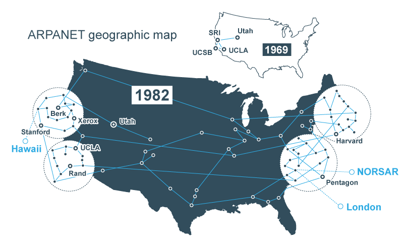 Evolution of ARPANET 1969–1982