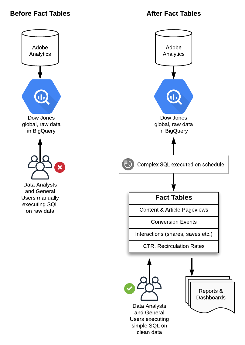 Flow chart showing difference before and after fact tables