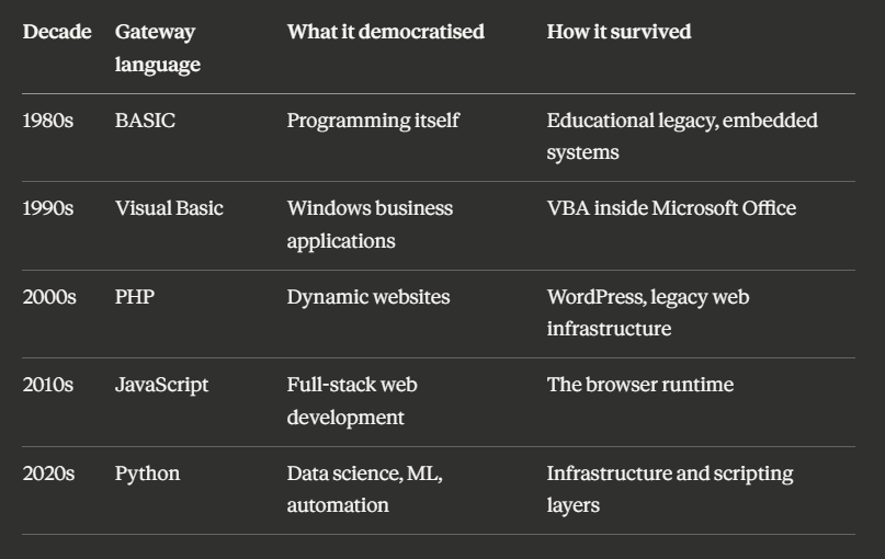 Python: Programming’s Gateway Drug