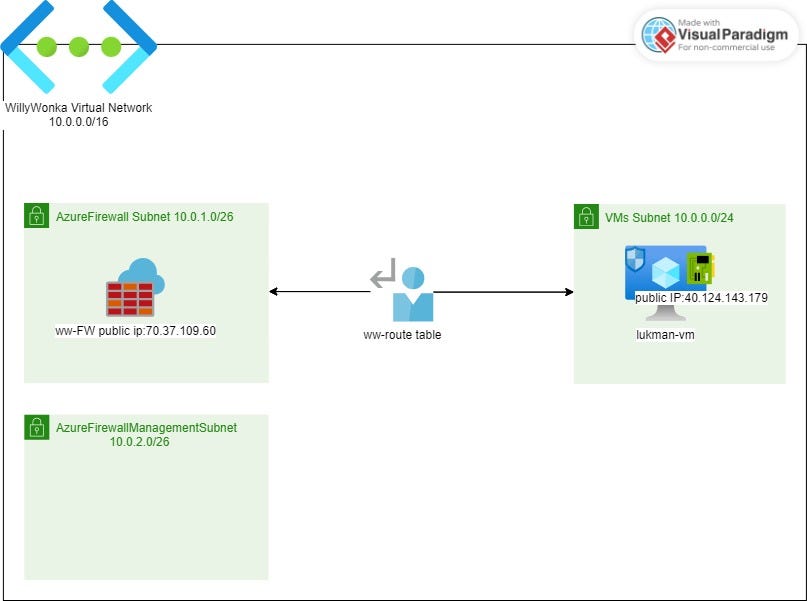 Implementing Azure Firewall in an Azure Virtual Network