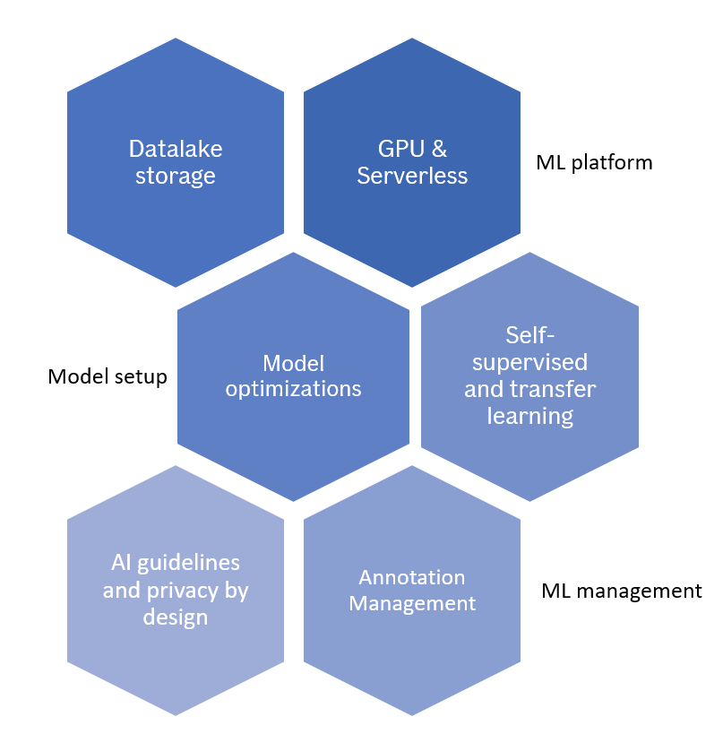 Areas of focus for ML development