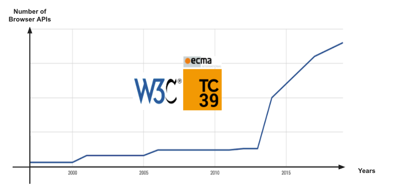 Chart showing increased activity of W3C/web standards from year 2000 on.