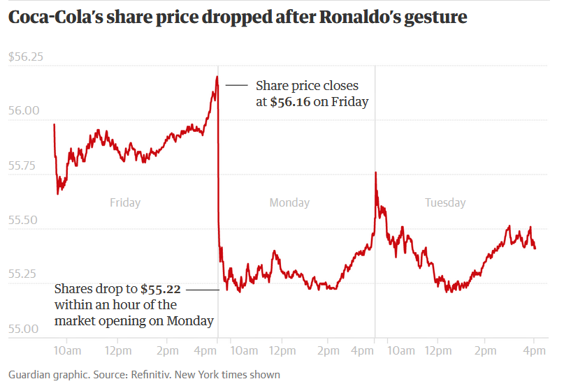 graphic of the coca cola share price fall after Cristiano’s action