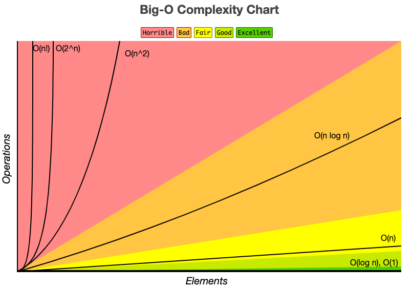 Big O Chart from Big O Cheat Sheet