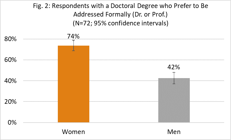 Figure 2 shows that 74% of women with a doctorate and 42% of men with a doctorate who took the survey prefer a formal title (Dr. or Prof).