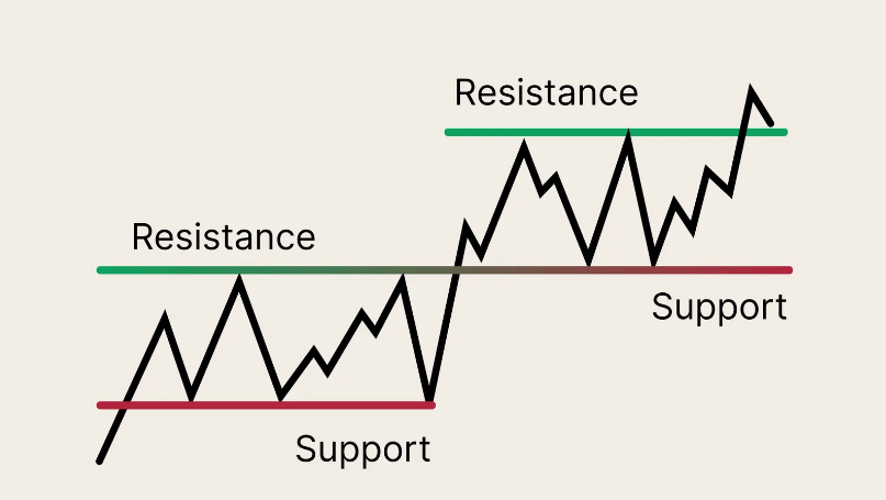 Support and resistance advice I wish someone explained to me in plain street language