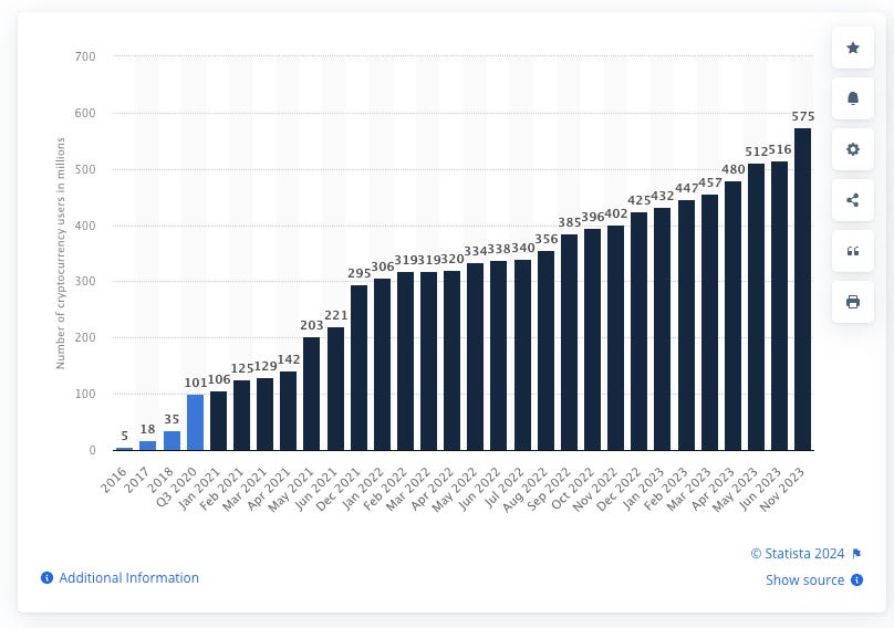 Number of identity-verified crypto asset users from 2016 to November 2023(in millions)