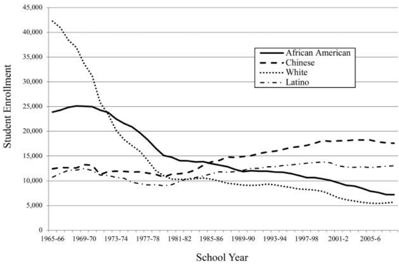 Chart showing the racial/ethnic composition of SFUSD over time. White enrollment dropped precipitously in the 1970s