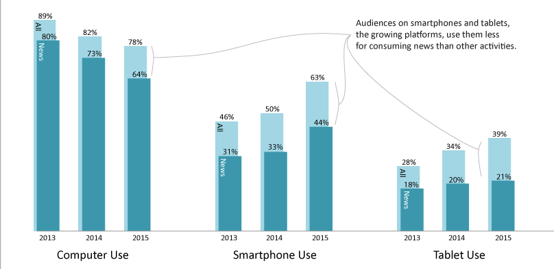 Device's News Use