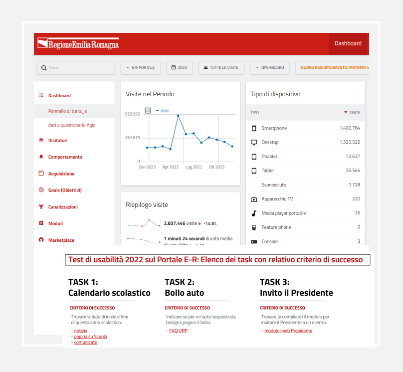 Digital dashboard to monitor the performance of the website of the Emilia-Romagna Region, with a modern and intuitive design. It includes the Region logo and the title "Dashboard", a navigation bar with different options, and a control panel with charts on visits, device usage, a summary of visits and usability test results.