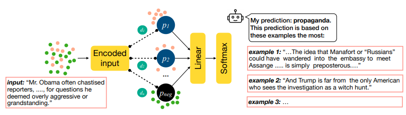 An example ProtoTex explanation. There is an input discussing Obama’s treatment of reporters which is encoded and then provided to three clusters dominated by three nodes “p_1”, “p-2”, and “p_neg”. Each cluster points to the same linear layer which then points to a softmax function. On the right is a prediction which it says is based on three examples. “example 1: …The idea that Manafort or ‘Russians’ could have wandered in to the embassy to meet Assange … is simply preposterous”