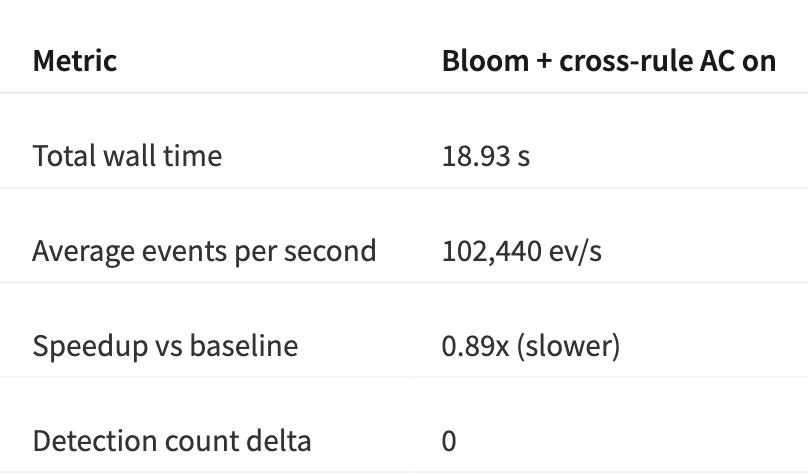 Bloom plus cross-rule AC run: 18.93 seconds wall time at 102,440 events per second, 0.89x speedup versus baseline (slower), zero detection count delta.