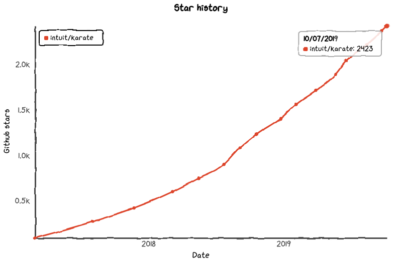 Gráfico que mostra a quantidade de pessoas que favoritaram o repositório no Github. São 2423 pessoas até a presente data.