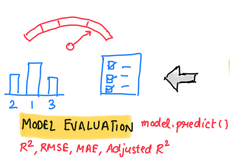 Linear Regression Model Evaluation